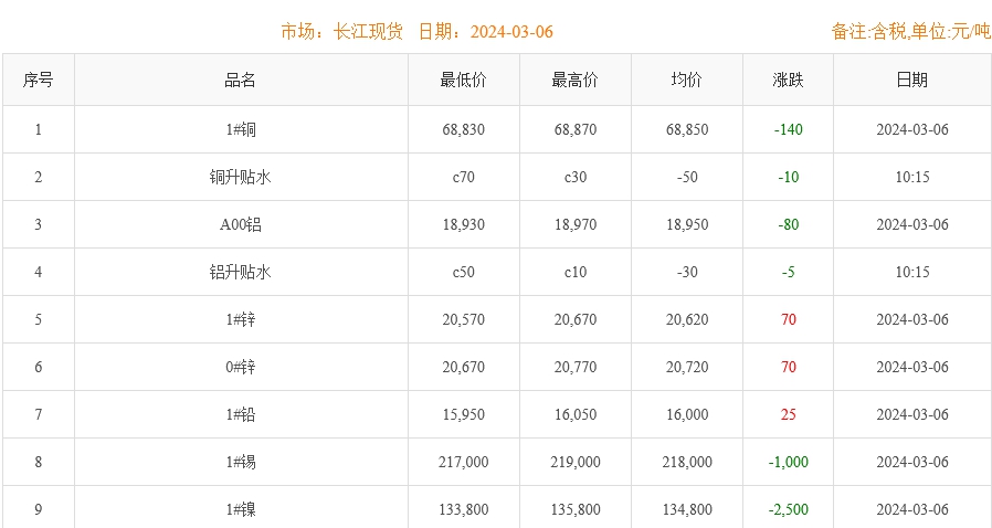 2024年3月6日铜价