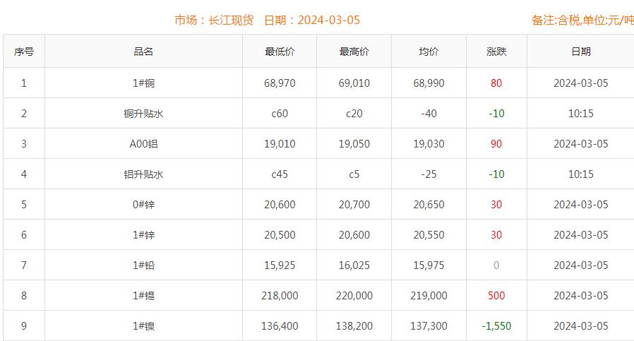 2024年3月5日铜价