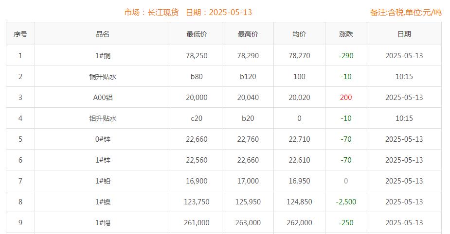 铜价截图